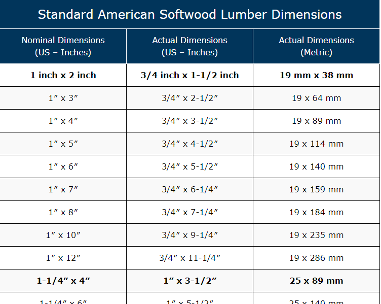 Lumber Dimensions - Nominal and Actual Dimensions