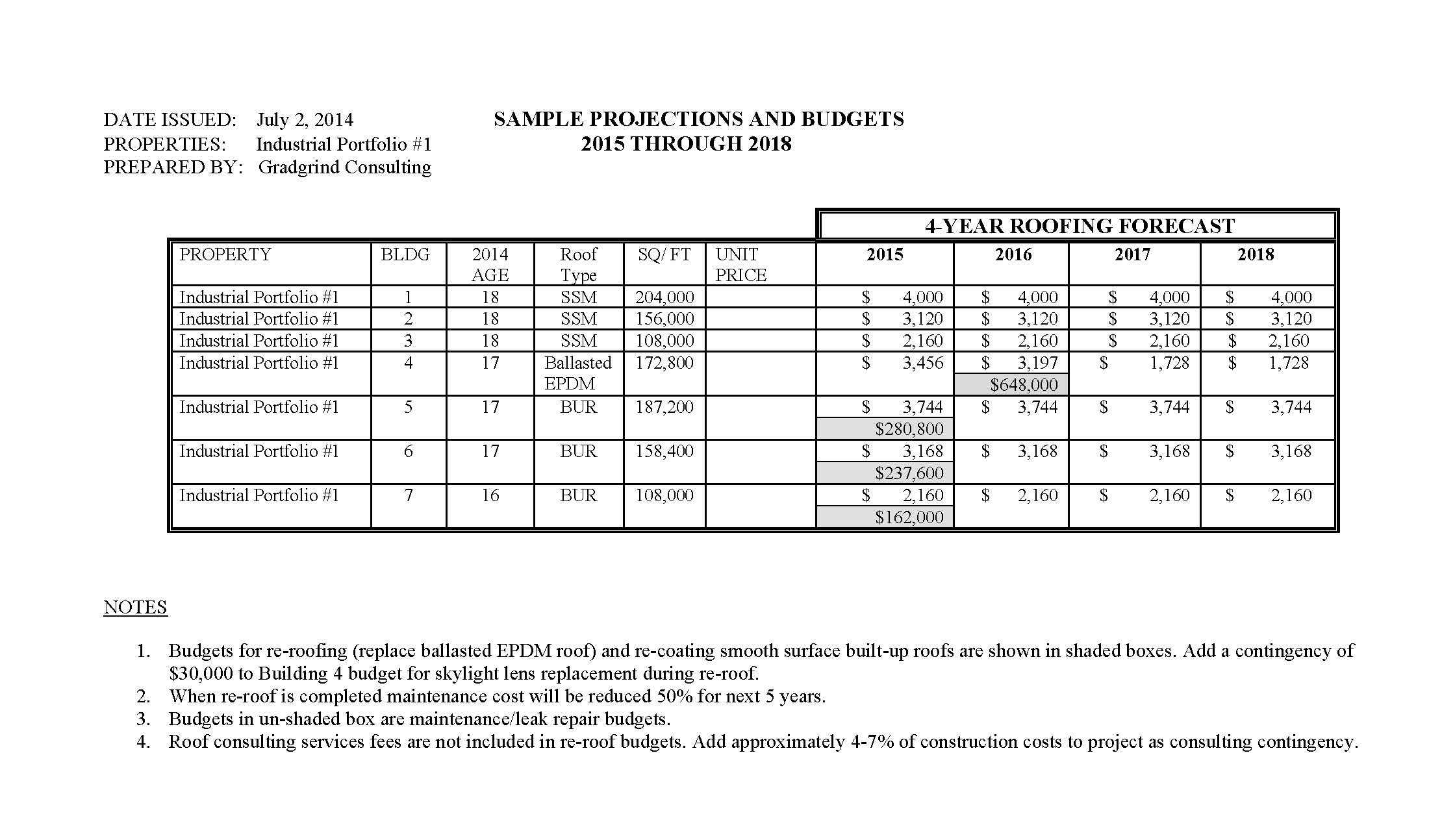 Sample multi-roof budget projection.
